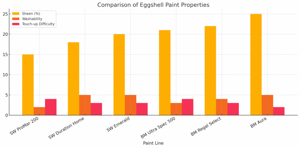 eggshell paint comparisons
